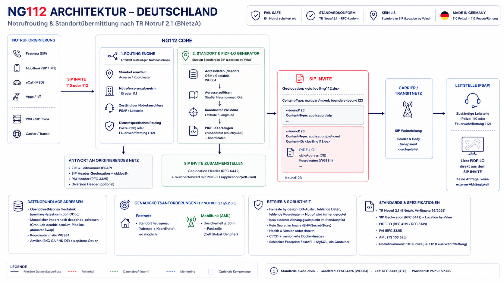 NG112 Architektur Deutschland: Notruf-Ordnung, NG112 Core (Validierung, Routing, Standort, PIDF-LO), Location by Value im SIP-INVITE, Carrier/Transitnetz, Leitstelle, Datengrundlage, Genauigkeit, Betrieb & Standards nach TR Notruf 2.1 (BNetzA).