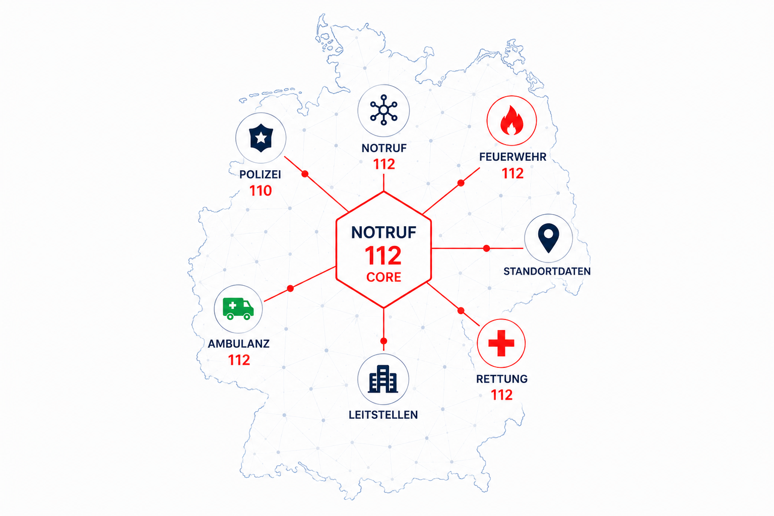 NOTRUF 112 Core — Notruf-Routing über Deutschland: Polizei 110, Feuerwehr 112, Rettung 112, Ambulanz 112, Leitstellen, Standortdaten