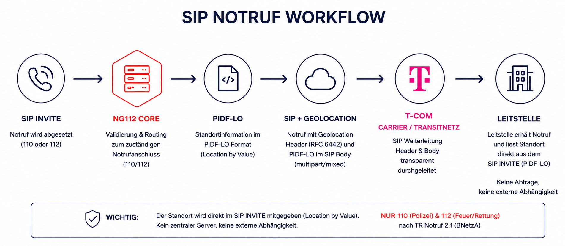 SIP Notruf Workflow (DE): SIP Invite (110/112) → NG112 Core (Validierung & Routing, Notrufanschluss) → PIDF-LO (Location by Value) → SIP + Geolocation (RFC 6442, PIDF-LO im SIP-Body) → Carrier/Transitnetz → Leitstelle. Standort reist direkt im SIP-INVITE, kein zentraler Server.